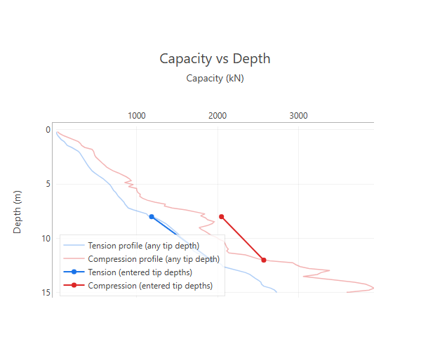 Capacity vs depth plot from the UWA driven pile calculator, showing compression and tension capacity profiles increasing with pile tip depth