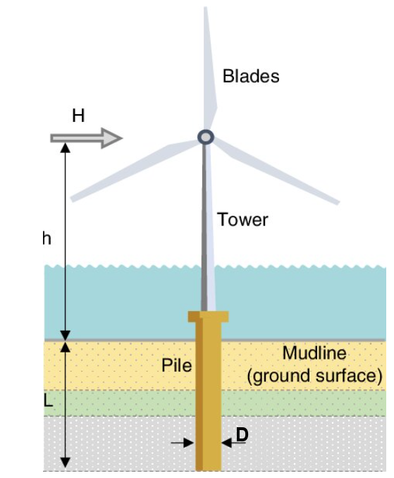Monopile schematic showing lateral load H at height h above mudline, embedded length L and diameter D